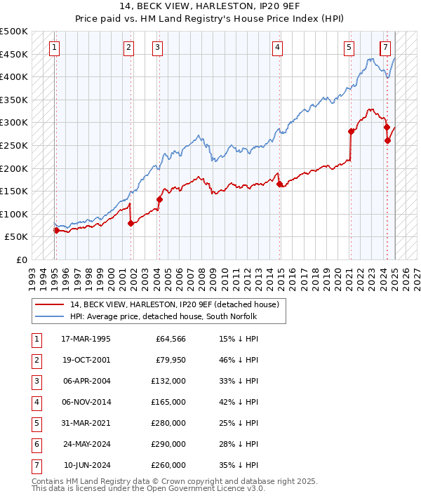 14, BECK VIEW, HARLESTON, IP20 9EF: Price paid vs HM Land Registry's House Price Index