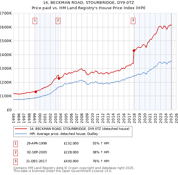 14, BECKMAN ROAD, STOURBRIDGE, DY9 0TZ: Price paid vs HM Land Registry's House Price Index