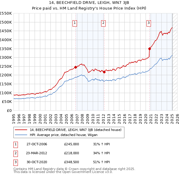 14, BEECHFIELD DRIVE, LEIGH, WN7 3JB: Price paid vs HM Land Registry's House Price Index