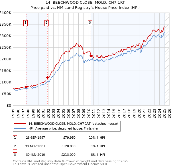 14, BEECHWOOD CLOSE, MOLD, CH7 1RT: Price paid vs HM Land Registry's House Price Index