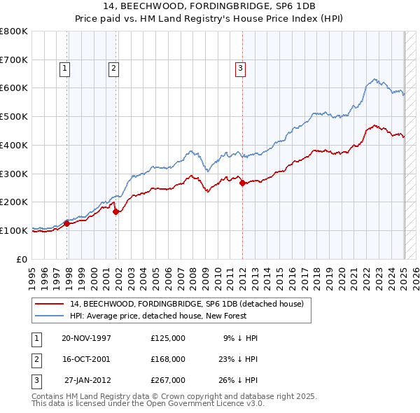 14, BEECHWOOD, FORDINGBRIDGE, SP6 1DB: Price paid vs HM Land Registry's House Price Index