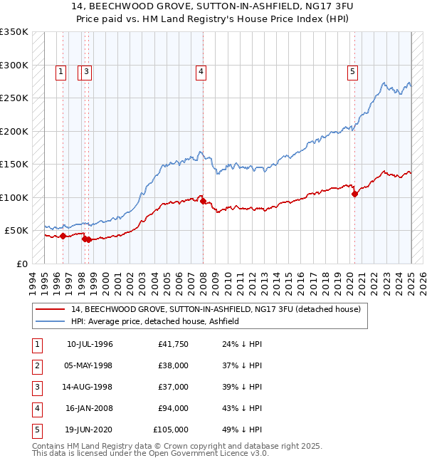 14, BEECHWOOD GROVE, SUTTON-IN-ASHFIELD, NG17 3FU: Price paid vs HM Land Registry's House Price Index