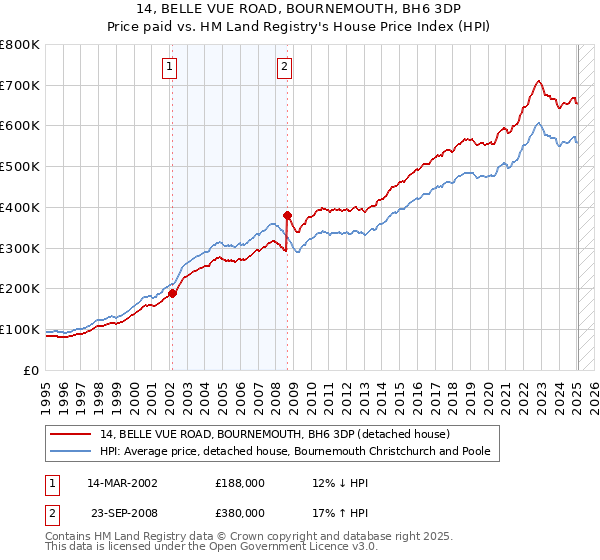 14, BELLE VUE ROAD, BOURNEMOUTH, BH6 3DP: Price paid vs HM Land Registry's House Price Index