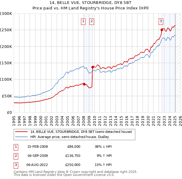14, BELLE VUE, STOURBRIDGE, DY8 5BT: Price paid vs HM Land Registry's House Price Index