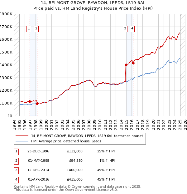 14, BELMONT GROVE, RAWDON, LEEDS, LS19 6AL: Price paid vs HM Land Registry's House Price Index