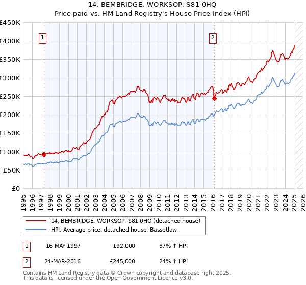 14, BEMBRIDGE, WORKSOP, S81 0HQ: Price paid vs HM Land Registry's House Price Index