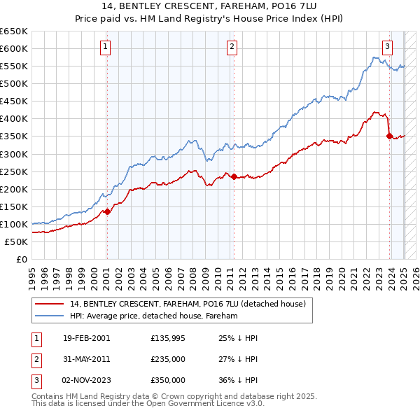 14, BENTLEY CRESCENT, FAREHAM, PO16 7LU: Price paid vs HM Land Registry's House Price Index
