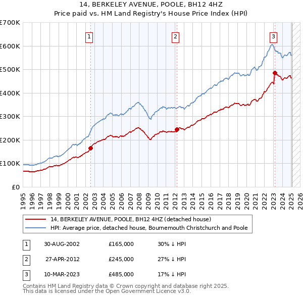 14, BERKELEY AVENUE, POOLE, BH12 4HZ: Price paid vs HM Land Registry's House Price Index