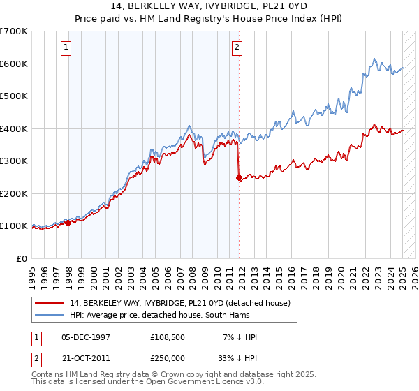 14, BERKELEY WAY, IVYBRIDGE, PL21 0YD: Price paid vs HM Land Registry's House Price Index