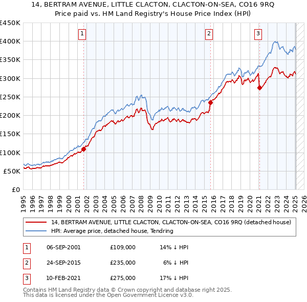 14, BERTRAM AVENUE, LITTLE CLACTON, CLACTON-ON-SEA, CO16 9RQ: Price paid vs HM Land Registry's House Price Index