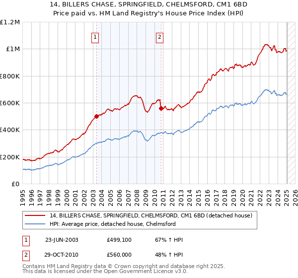 14, BILLERS CHASE, SPRINGFIELD, CHELMSFORD, CM1 6BD: Price paid vs HM Land Registry's House Price Index