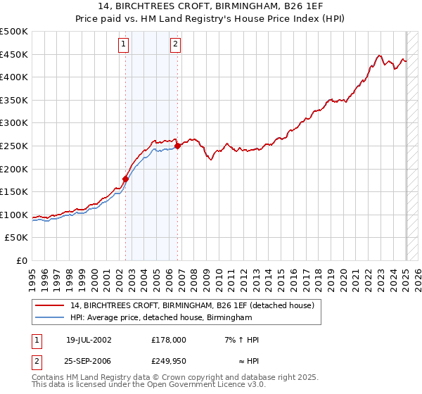 14, BIRCHTREES CROFT, BIRMINGHAM, B26 1EF: Price paid vs HM Land Registry's House Price Index