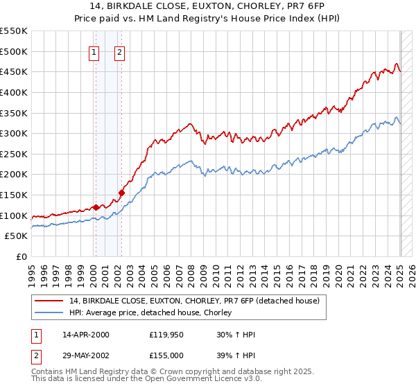 14, BIRKDALE CLOSE, EUXTON, CHORLEY, PR7 6FP: Price paid vs HM Land Registry's House Price Index