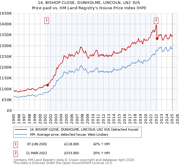 14, BISHOP CLOSE, DUNHOLME, LINCOLN, LN2 3US: Price paid vs HM Land Registry's House Price Index