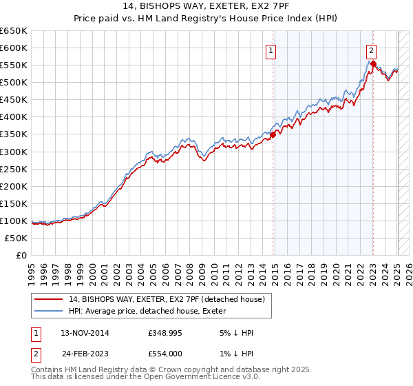 14, BISHOPS WAY, EXETER, EX2 7PF: Price paid vs HM Land Registry's House Price Index