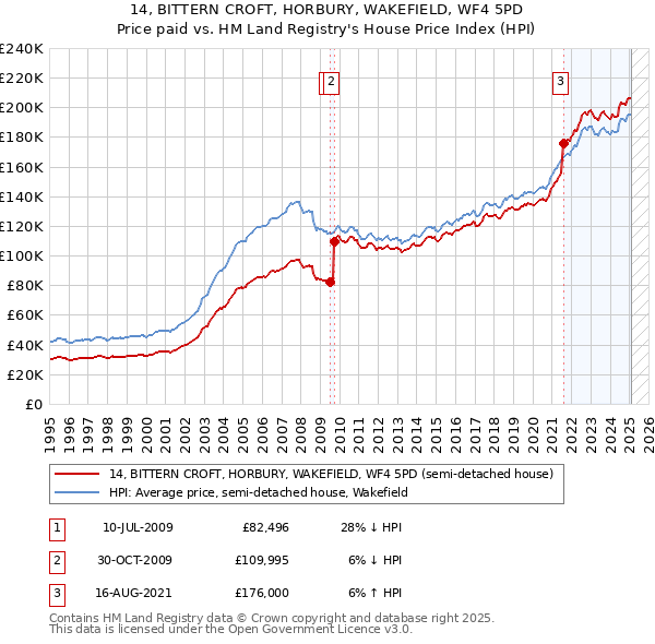 14, BITTERN CROFT, HORBURY, WAKEFIELD, WF4 5PD: Price paid vs HM Land Registry's House Price Index