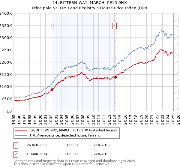 14, BITTERN WAY, MARCH, PE15 9HX: Price paid vs HM Land Registry's House Price Index