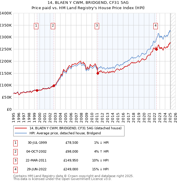 14, BLAEN Y CWM, BRIDGEND, CF31 5AG: Price paid vs HM Land Registry's House Price Index