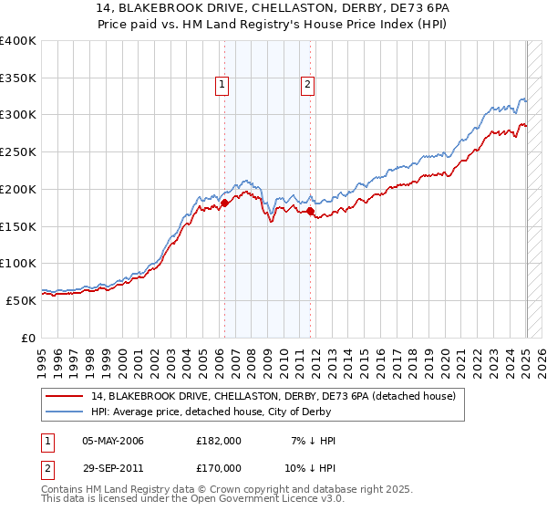 14, BLAKEBROOK DRIVE, CHELLASTON, DERBY, DE73 6PA: Price paid vs HM Land Registry's House Price Index