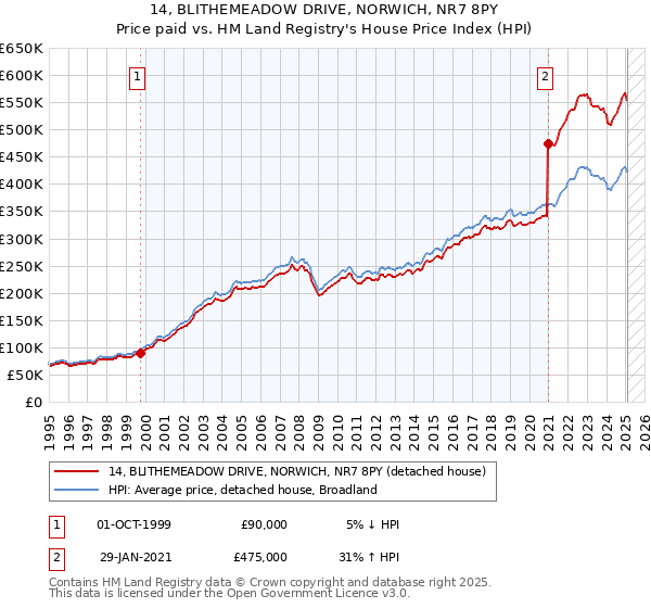 14, BLITHEMEADOW DRIVE, NORWICH, NR7 8PY: Price paid vs HM Land Registry's House Price Index