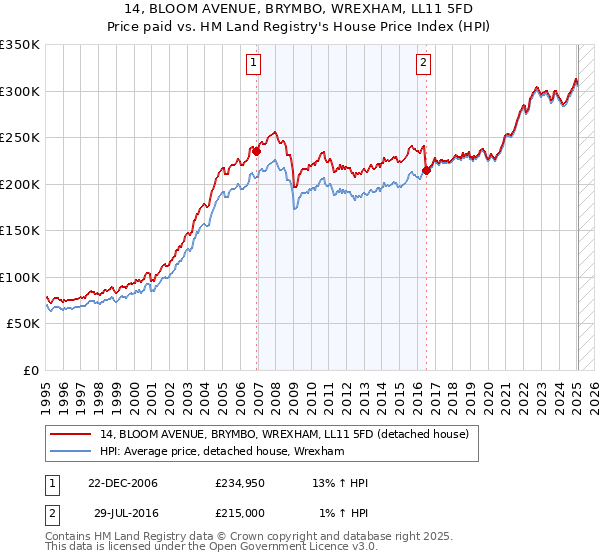 14, BLOOM AVENUE, BRYMBO, WREXHAM, LL11 5FD: Price paid vs HM Land Registry's House Price Index