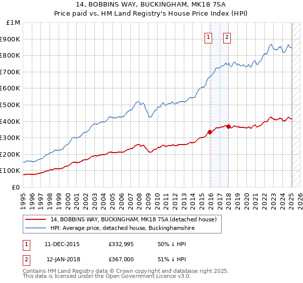 14, BOBBINS WAY, BUCKINGHAM, MK18 7SA: Price paid vs HM Land Registry's House Price Index