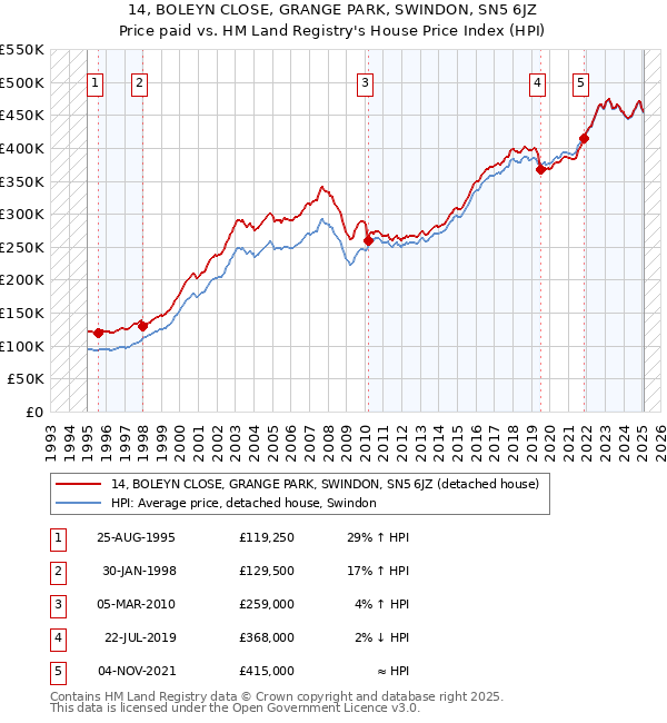 14, BOLEYN CLOSE, GRANGE PARK, SWINDON, SN5 6JZ: Price paid vs HM Land Registry's House Price Index
