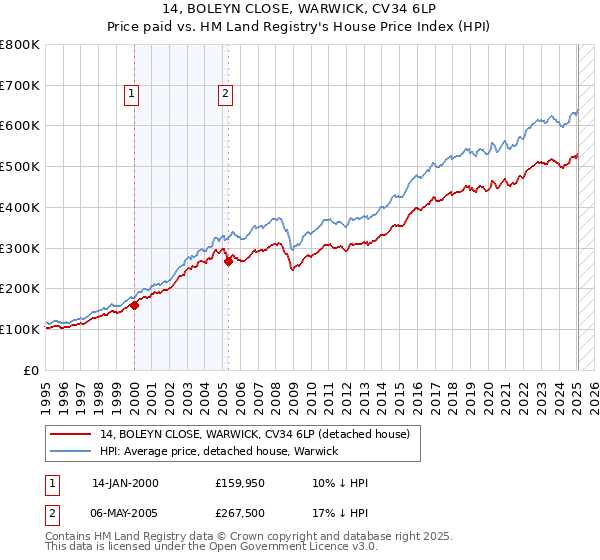 14, BOLEYN CLOSE, WARWICK, CV34 6LP: Price paid vs HM Land Registry's House Price Index