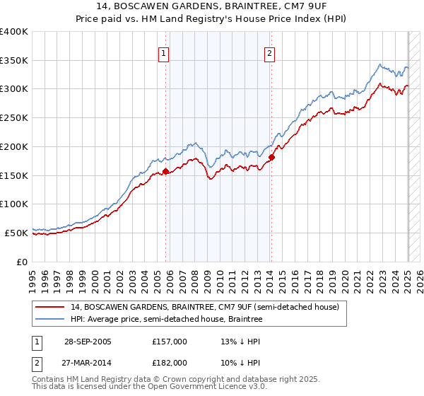 14, BOSCAWEN GARDENS, BRAINTREE, CM7 9UF: Price paid vs HM Land Registry's House Price Index