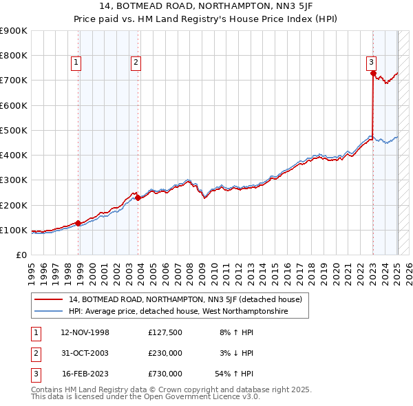 14, BOTMEAD ROAD, NORTHAMPTON, NN3 5JF: Price paid vs HM Land Registry's House Price Index