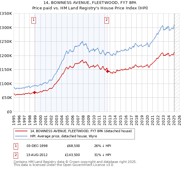 14, BOWNESS AVENUE, FLEETWOOD, FY7 8PA: Price paid vs HM Land Registry's House Price Index