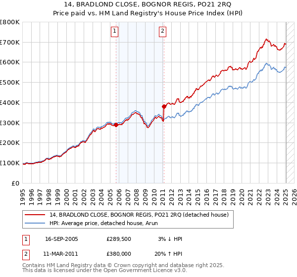 14, BRADLOND CLOSE, BOGNOR REGIS, PO21 2RQ: Price paid vs HM Land Registry's House Price Index