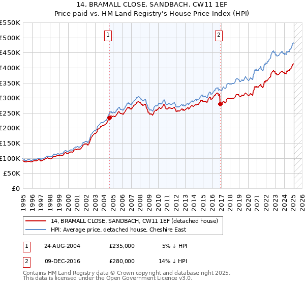 14, BRAMALL CLOSE, SANDBACH, CW11 1EF: Price paid vs HM Land Registry's House Price Index