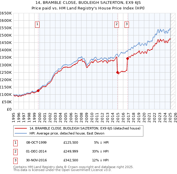 14, BRAMBLE CLOSE, BUDLEIGH SALTERTON, EX9 6JS: Price paid vs HM Land Registry's House Price Index