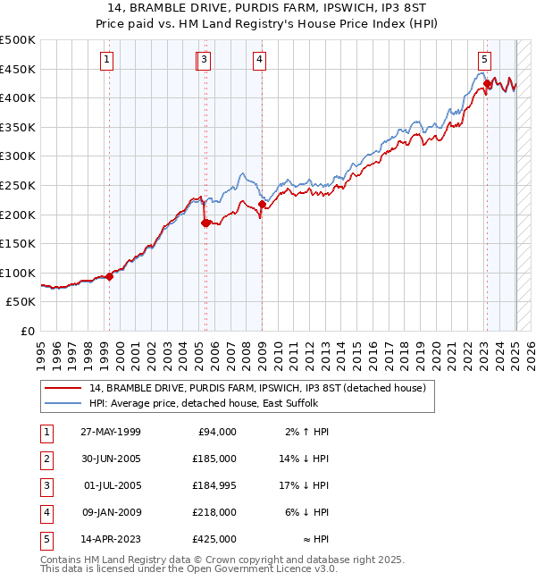 14, BRAMBLE DRIVE, PURDIS FARM, IPSWICH, IP3 8ST: Price paid vs HM Land Registry's House Price Index