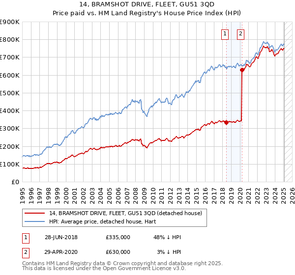 14, BRAMSHOT DRIVE, FLEET, GU51 3QD: Price paid vs HM Land Registry's House Price Index