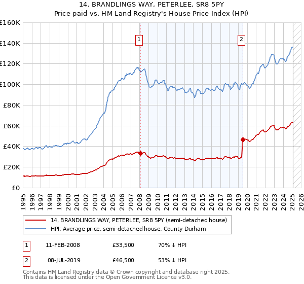 14, BRANDLINGS WAY, PETERLEE, SR8 5PY: Price paid vs HM Land Registry's House Price Index