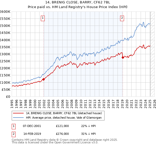 14, BRENIG CLOSE, BARRY, CF62 7BL: Price paid vs HM Land Registry's House Price Index