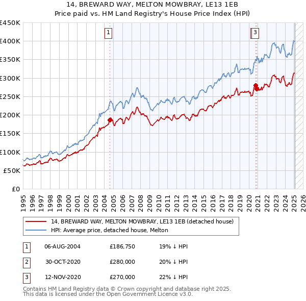 14, BREWARD WAY, MELTON MOWBRAY, LE13 1EB: Price paid vs HM Land Registry's House Price Index