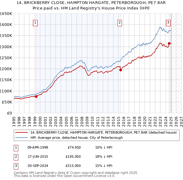 14, BRICKBERRY CLOSE, HAMPTON HARGATE, PETERBOROUGH, PE7 8AR: Price paid vs HM Land Registry's House Price Index