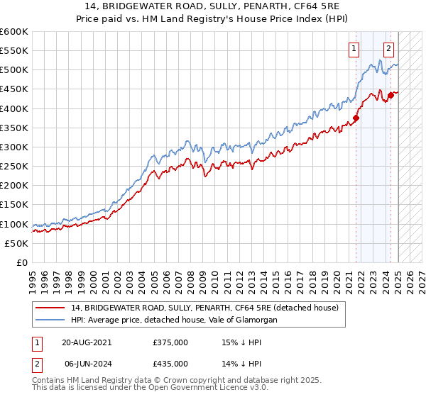 14, BRIDGEWATER ROAD, SULLY, PENARTH, CF64 5RE: Price paid vs HM Land Registry's House Price Index