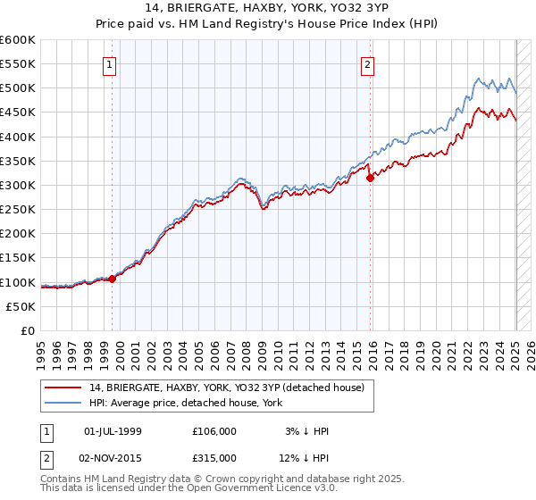 14, BRIERGATE, HAXBY, YORK, YO32 3YP: Price paid vs HM Land Registry's House Price Index