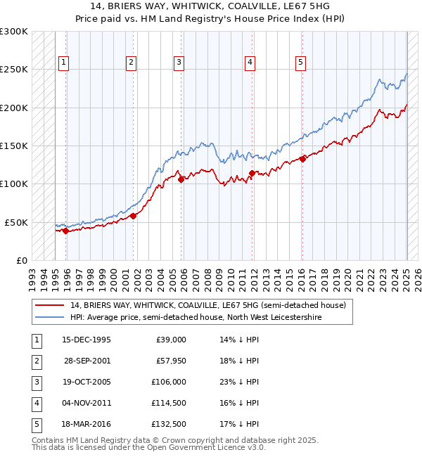 14, BRIERS WAY, WHITWICK, COALVILLE, LE67 5HG: Price paid vs HM Land Registry's House Price Index