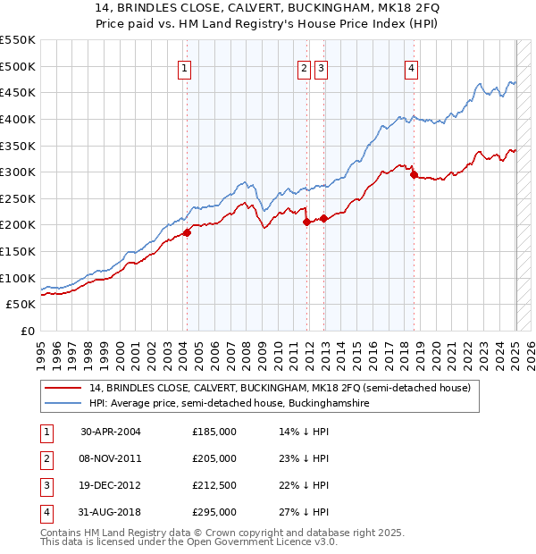 14, BRINDLES CLOSE, CALVERT, BUCKINGHAM, MK18 2FQ: Price paid vs HM Land Registry's House Price Index