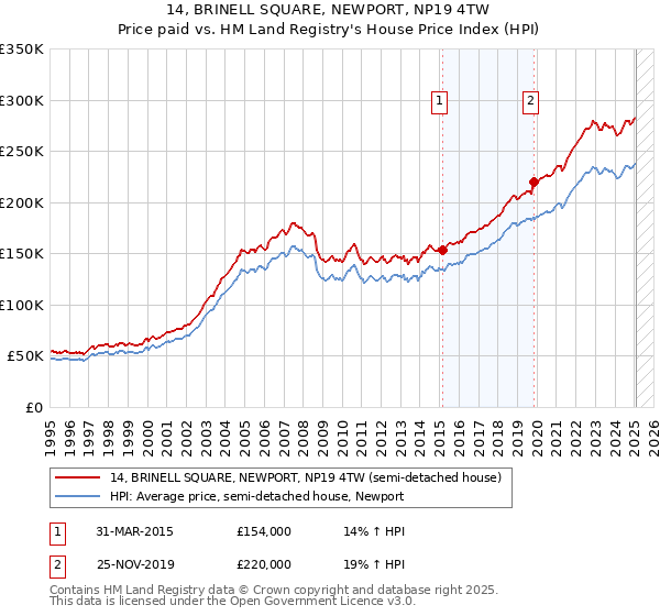 14, BRINELL SQUARE, NEWPORT, NP19 4TW: Price paid vs HM Land Registry's House Price Index
