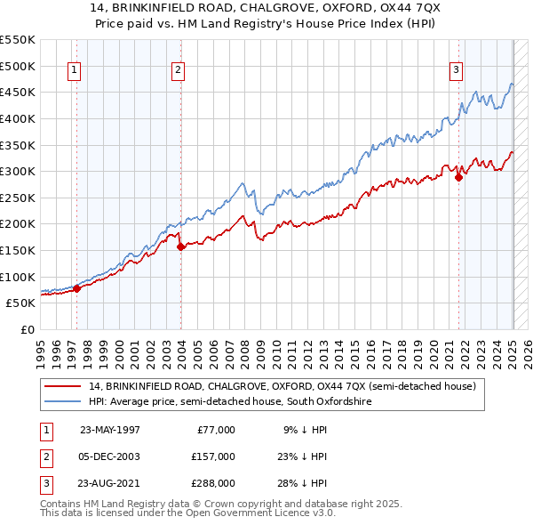 14, BRINKINFIELD ROAD, CHALGROVE, OXFORD, OX44 7QX: Price paid vs HM Land Registry's House Price Index