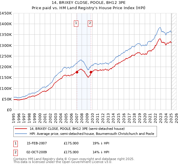 14, BRIXEY CLOSE, POOLE, BH12 3PE: Price paid vs HM Land Registry's House Price Index