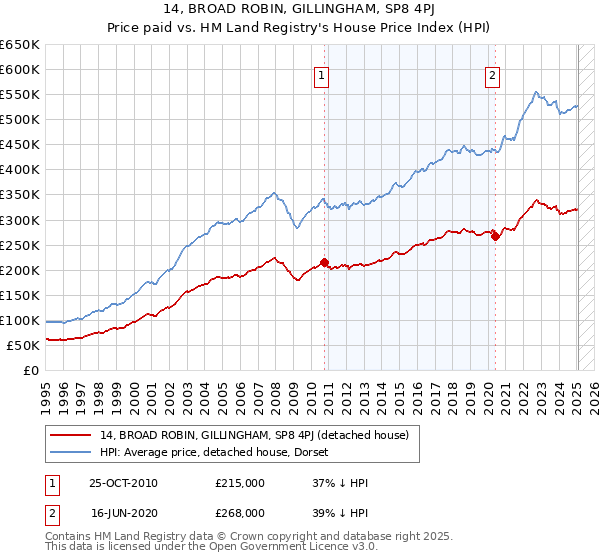 14, BROAD ROBIN, GILLINGHAM, SP8 4PJ: Price paid vs HM Land Registry's House Price Index