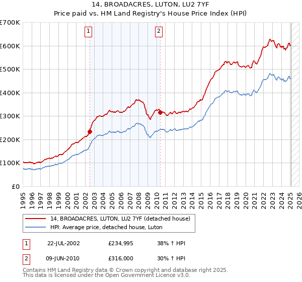 14, BROADACRES, LUTON, LU2 7YF: Price paid vs HM Land Registry's House Price Index