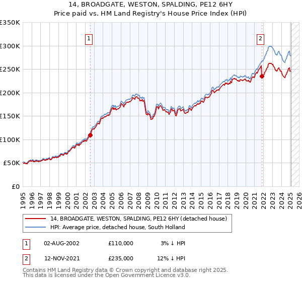 14, BROADGATE, WESTON, SPALDING, PE12 6HY: Price paid vs HM Land Registry's House Price Index